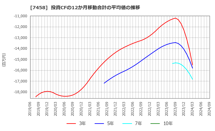 7458 (株)第一興商: 投資CFの12か月移動合計の平均値の推移