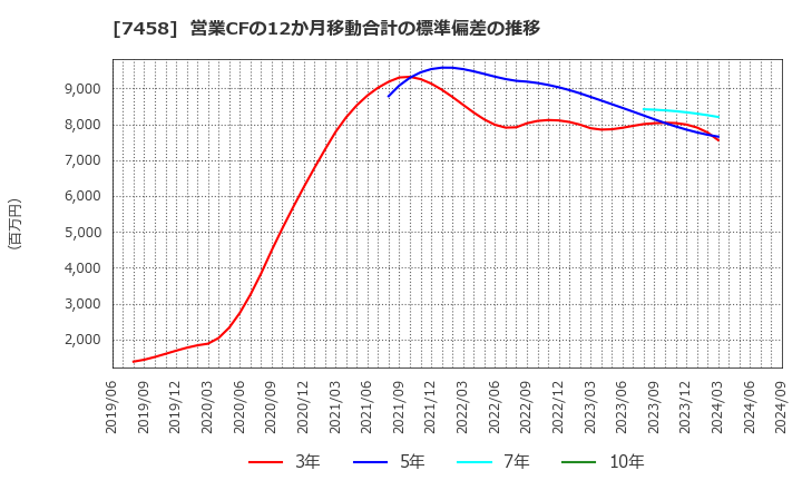 7458 (株)第一興商: 営業CFの12か月移動合計の標準偏差の推移