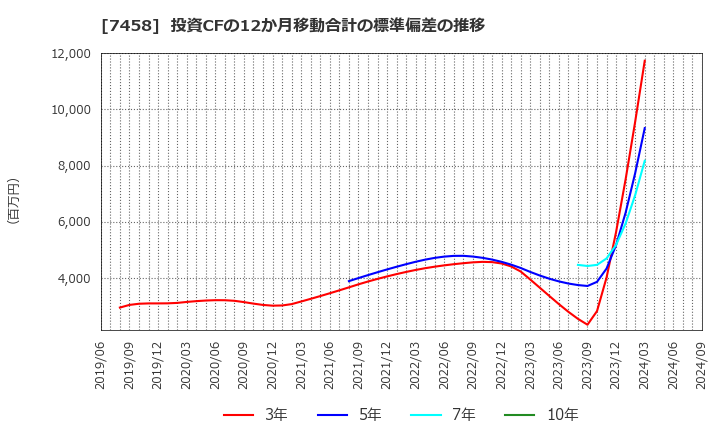 7458 (株)第一興商: 投資CFの12か月移動合計の標準偏差の推移