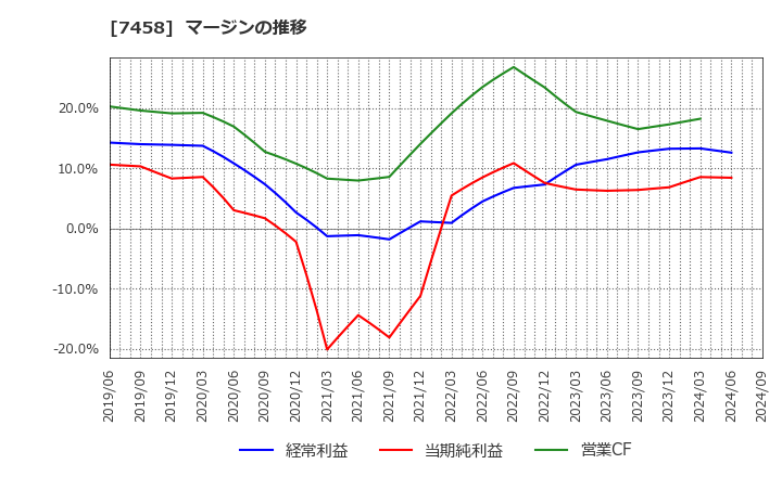 7458 (株)第一興商: マージンの推移