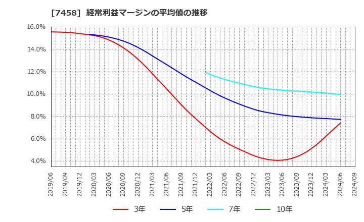 7458 (株)第一興商: 経常利益マージンの平均値の推移