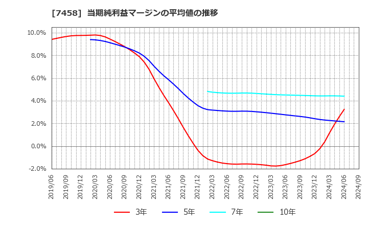 7458 (株)第一興商: 当期純利益マージンの平均値の推移