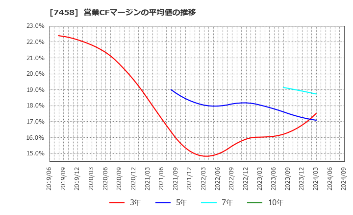 7458 (株)第一興商: 営業CFマージンの平均値の推移