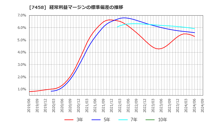 7458 (株)第一興商: 経常利益マージンの標準偏差の推移