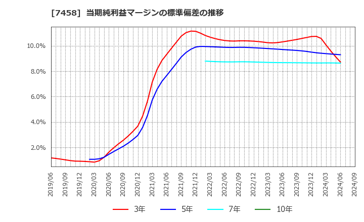 7458 (株)第一興商: 当期純利益マージンの標準偏差の推移