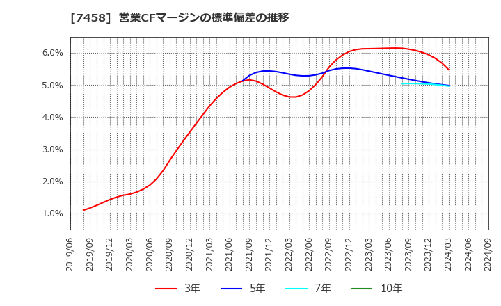 7458 (株)第一興商: 営業CFマージンの標準偏差の推移