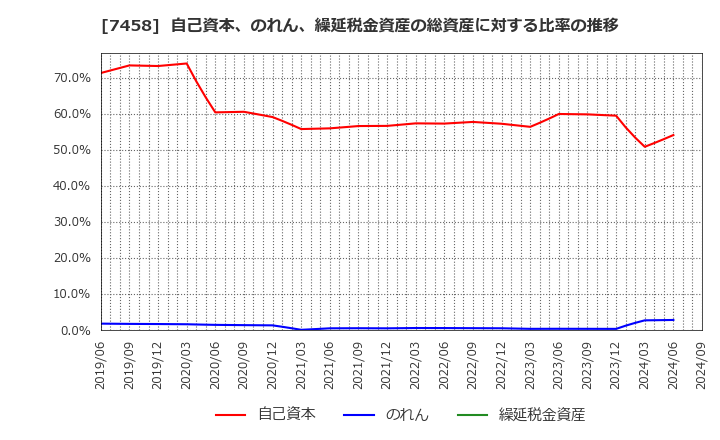 7458 (株)第一興商: 自己資本、のれん、繰延税金資産の総資産に対する比率の推移