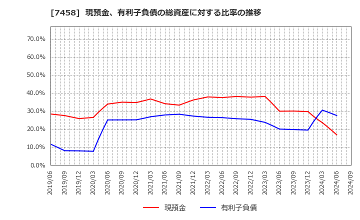 7458 (株)第一興商: 現預金、有利子負債の総資産に対する比率の推移