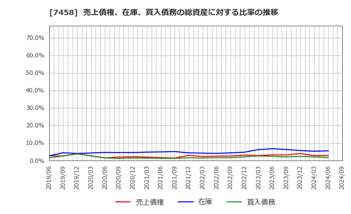 7458 (株)第一興商: 売上債権、在庫、買入債務の総資産に対する比率の推移