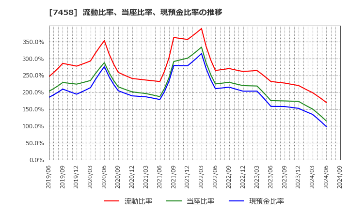 7458 (株)第一興商: 流動比率、当座比率、現預金比率の推移