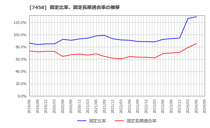 7458 (株)第一興商: 固定比率、固定長期適合率の推移