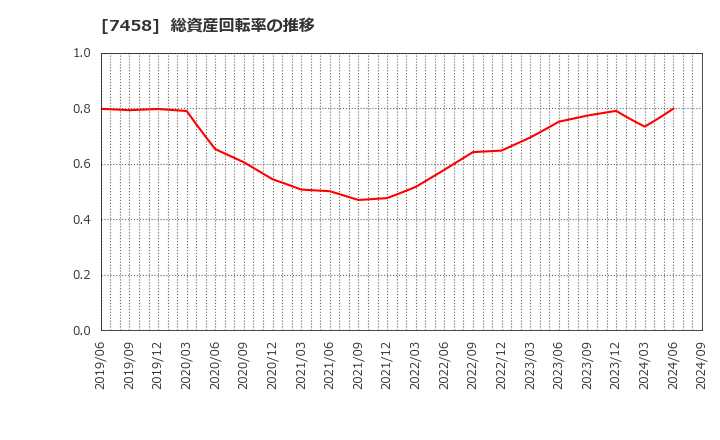 7458 (株)第一興商: 総資産回転率の推移