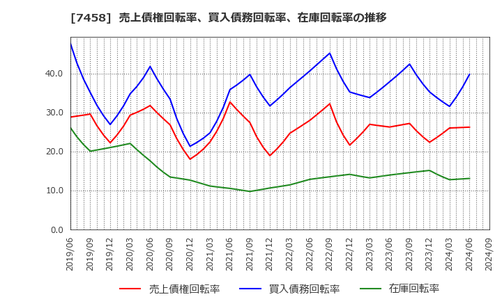 7458 (株)第一興商: 売上債権回転率、買入債務回転率、在庫回転率の推移