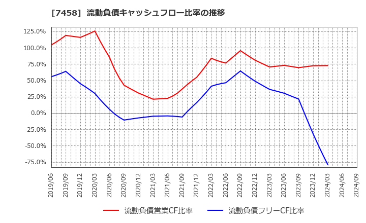 7458 (株)第一興商: 流動負債キャッシュフロー比率の推移