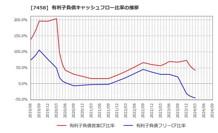 7458 (株)第一興商: 有利子負債キャッシュフロー比率の推移