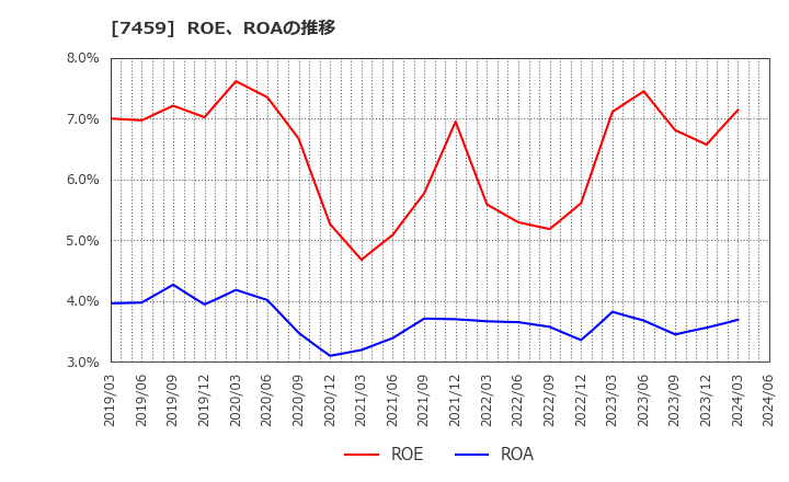 7459 (株)メディパルホールディングス: ROE、ROAの推移