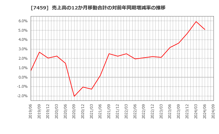 7459 (株)メディパルホールディングス: 売上高の12か月移動合計の対前年同期増減率の推移