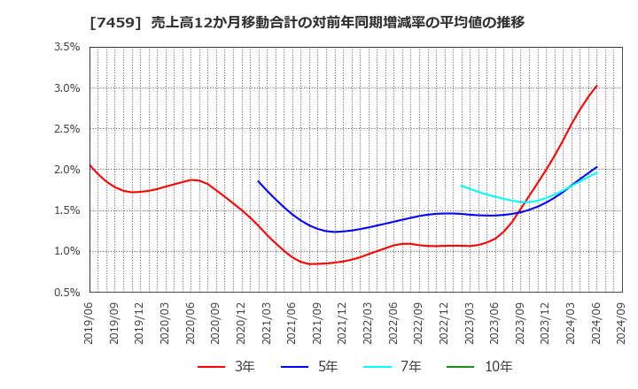 7459 (株)メディパルホールディングス: 売上高12か月移動合計の対前年同期増減率の平均値の推移