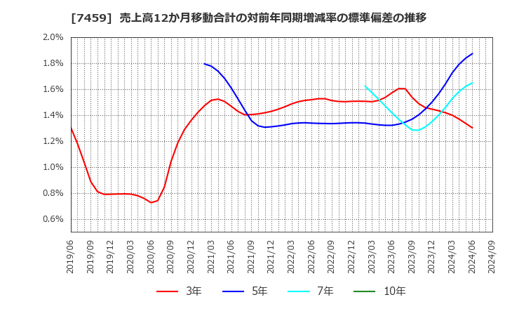 7459 (株)メディパルホールディングス: 売上高12か月移動合計の対前年同期増減率の標準偏差の推移