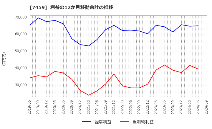 7459 (株)メディパルホールディングス: 利益の12か月移動合計の推移