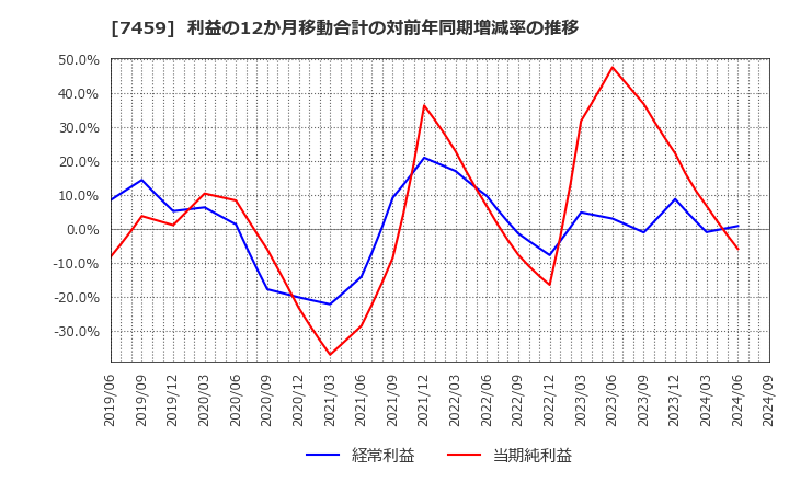 7459 (株)メディパルホールディングス: 利益の12か月移動合計の対前年同期増減率の推移