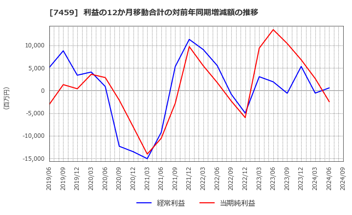 7459 (株)メディパルホールディングス: 利益の12か月移動合計の対前年同期増減額の推移