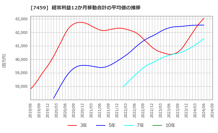 7459 (株)メディパルホールディングス: 経常利益12か月移動合計の平均値の推移