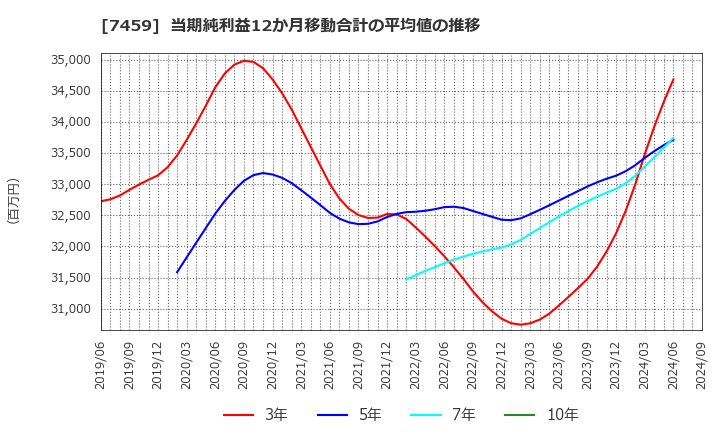 7459 (株)メディパルホールディングス: 当期純利益12か月移動合計の平均値の推移