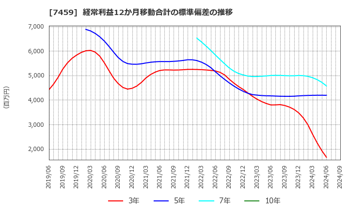 7459 (株)メディパルホールディングス: 経常利益12か月移動合計の標準偏差の推移