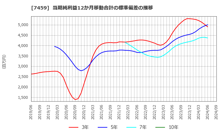 7459 (株)メディパルホールディングス: 当期純利益12か月移動合計の標準偏差の推移