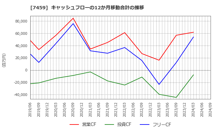 7459 (株)メディパルホールディングス: キャッシュフローの12か月移動合計の推移