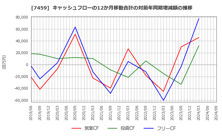 7459 (株)メディパルホールディングス: キャッシュフローの12か月移動合計の対前年同期増減額の推移