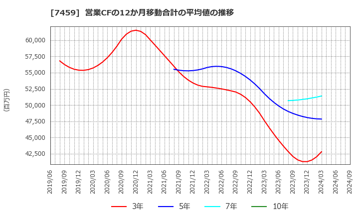 7459 (株)メディパルホールディングス: 営業CFの12か月移動合計の平均値の推移