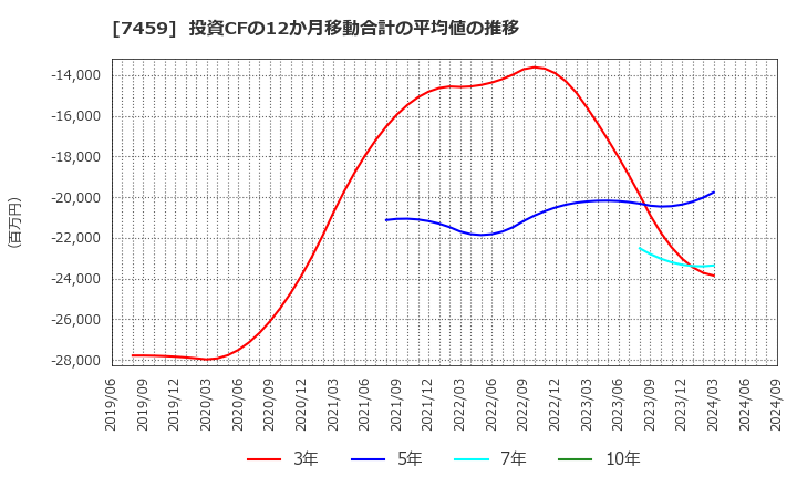 7459 (株)メディパルホールディングス: 投資CFの12か月移動合計の平均値の推移