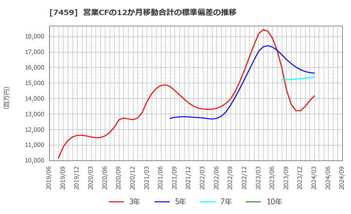 7459 (株)メディパルホールディングス: 営業CFの12か月移動合計の標準偏差の推移