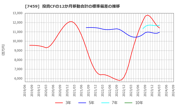 7459 (株)メディパルホールディングス: 投資CFの12か月移動合計の標準偏差の推移