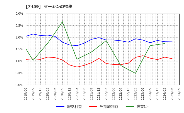 7459 (株)メディパルホールディングス: マージンの推移
