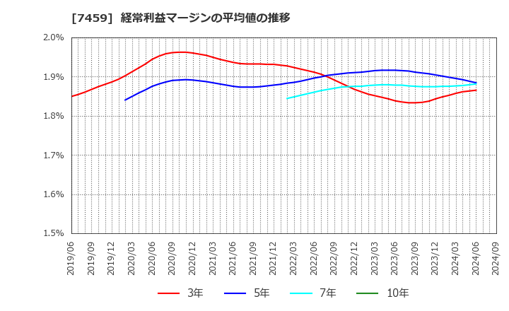 7459 (株)メディパルホールディングス: 経常利益マージンの平均値の推移