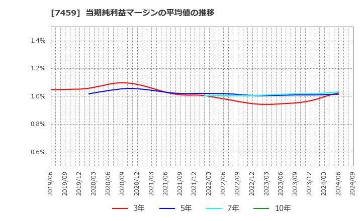 7459 (株)メディパルホールディングス: 当期純利益マージンの平均値の推移