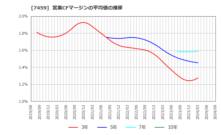 7459 (株)メディパルホールディングス: 営業CFマージンの平均値の推移