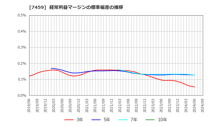 7459 (株)メディパルホールディングス: 経常利益マージンの標準偏差の推移