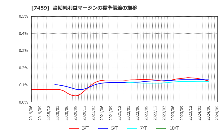 7459 (株)メディパルホールディングス: 当期純利益マージンの標準偏差の推移