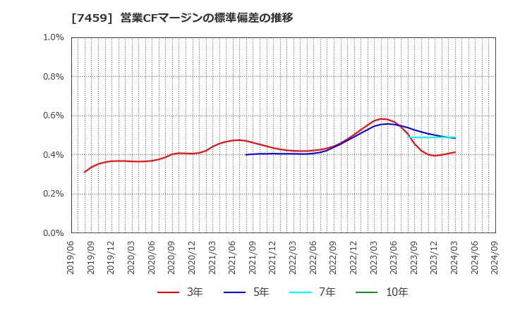 7459 (株)メディパルホールディングス: 営業CFマージンの標準偏差の推移