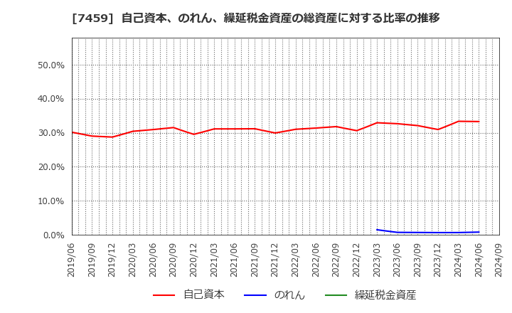 7459 (株)メディパルホールディングス: 自己資本、のれん、繰延税金資産の総資産に対する比率の推移