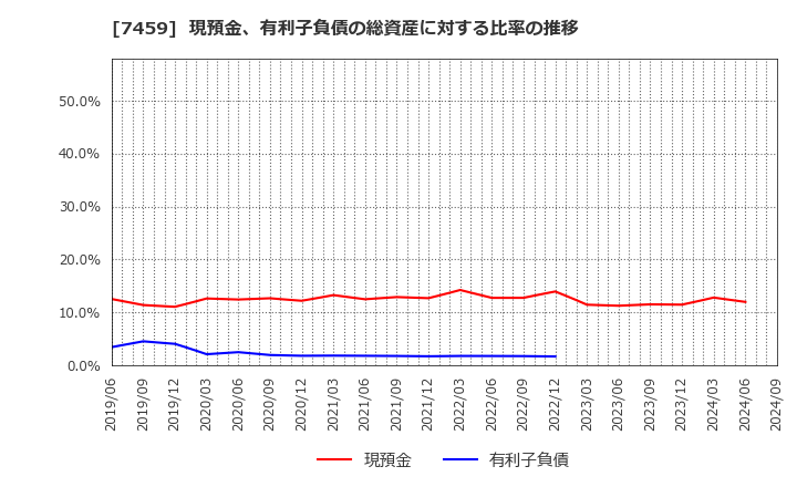 7459 (株)メディパルホールディングス: 現預金、有利子負債の総資産に対する比率の推移