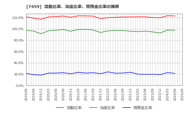 7459 (株)メディパルホールディングス: 流動比率、当座比率、現預金比率の推移