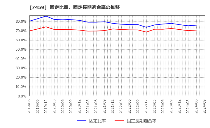 7459 (株)メディパルホールディングス: 固定比率、固定長期適合率の推移