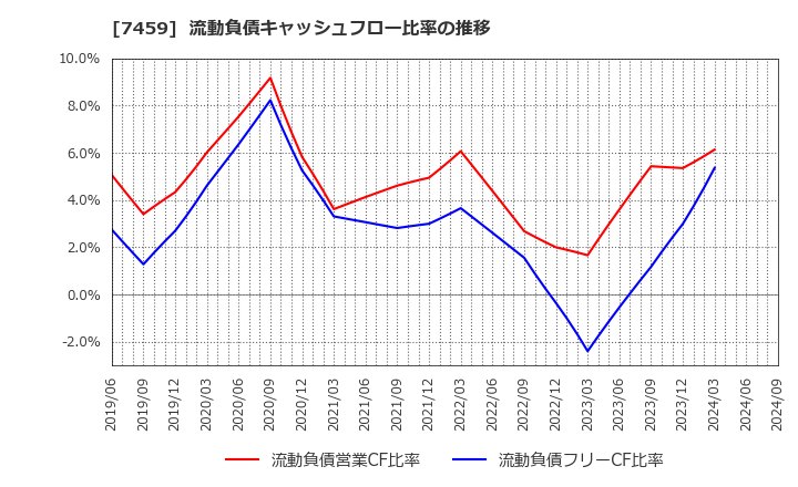 7459 (株)メディパルホールディングス: 流動負債キャッシュフロー比率の推移
