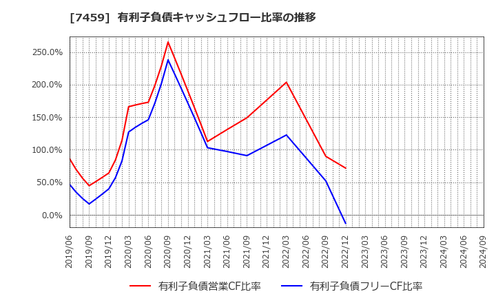 7459 (株)メディパルホールディングス: 有利子負債キャッシュフロー比率の推移