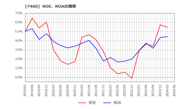 7460 (株)ヤギ: ROE、ROAの推移